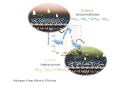 Halogen Free Atomic Etching